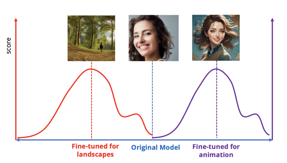 A cartoon image showing how fine-tuning can be used to adjust an existing AI model to produce a different kind of output.